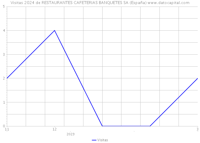 Visitas 2024 de RESTAURANTES CAFETERIAS BANQUETES SA (España) 