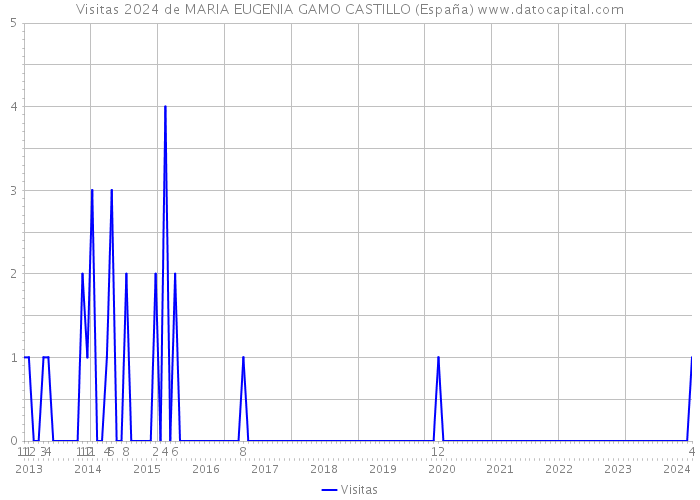 Visitas 2024 de MARIA EUGENIA GAMO CASTILLO (España) 