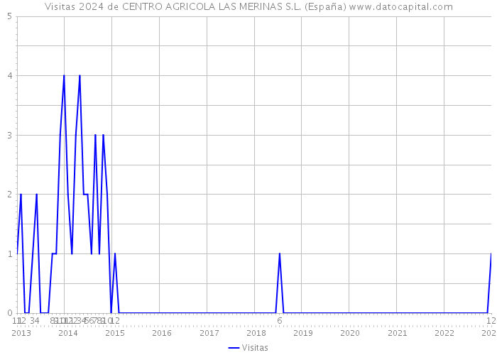 Visitas 2024 de CENTRO AGRICOLA LAS MERINAS S.L. (España) 