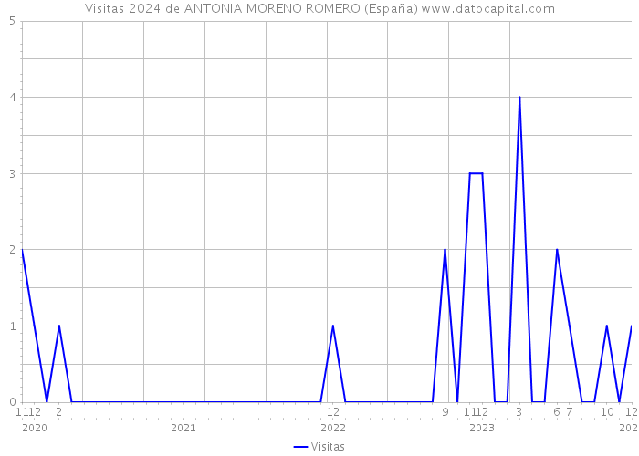 Visitas 2024 de ANTONIA MORENO ROMERO (España) 