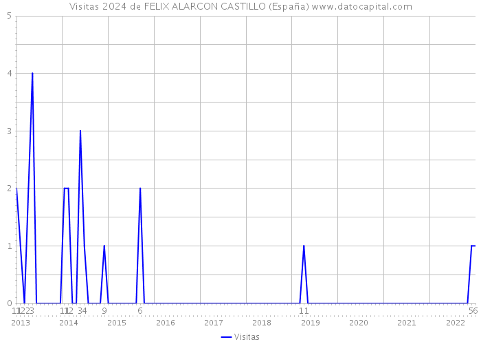 Visitas 2024 de FELIX ALARCON CASTILLO (España) 