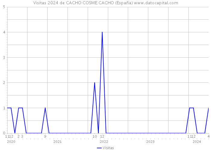 Visitas 2024 de CACHO COSME CACHO (España) 