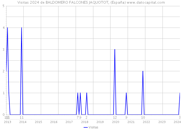 Visitas 2024 de BALDOMERO FALCONES JAQUOTOT, (España) 