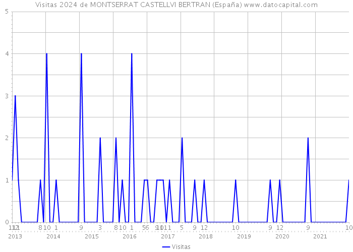Visitas 2024 de MONTSERRAT CASTELLVI BERTRAN (España) 