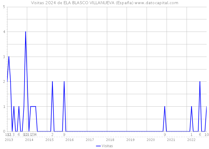 Visitas 2024 de ELA BLASCO VILLANUEVA (España) 