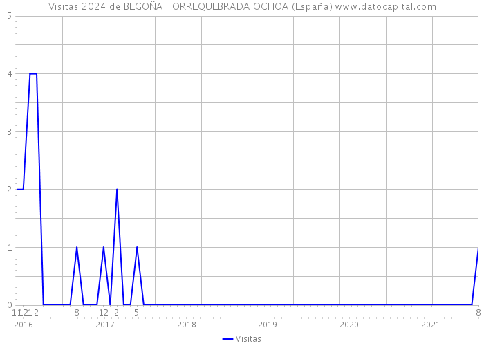 Visitas 2024 de BEGOÑA TORREQUEBRADA OCHOA (España) 