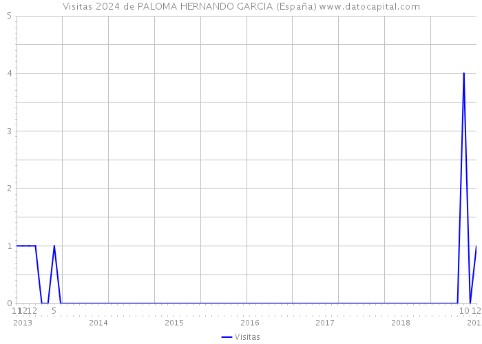 Visitas 2024 de PALOMA HERNANDO GARCIA (España) 