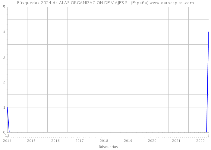 Búsquedas 2024 de ALAS ORGANIZACION DE VIAJES SL (España) 