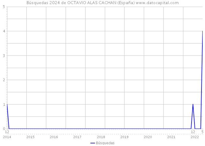 Búsquedas 2024 de OCTAVIO ALAS CACHAN (España) 