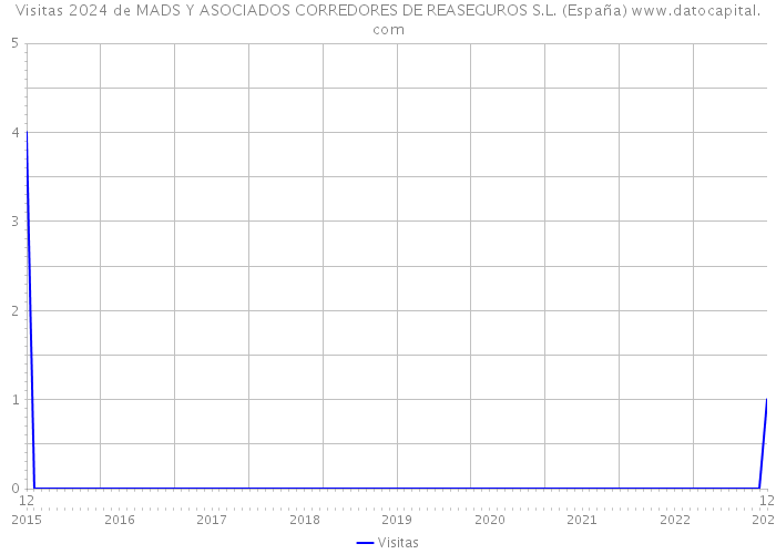 Visitas 2024 de MADS Y ASOCIADOS CORREDORES DE REASEGUROS S.L. (España) 