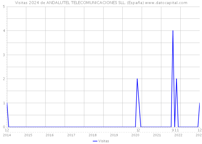 Visitas 2024 de ANDALUTEL TELECOMUNICACIONES SLL. (España) 