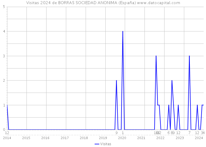 Visitas 2024 de BORRAS SOCIEDAD ANONIMA (España) 