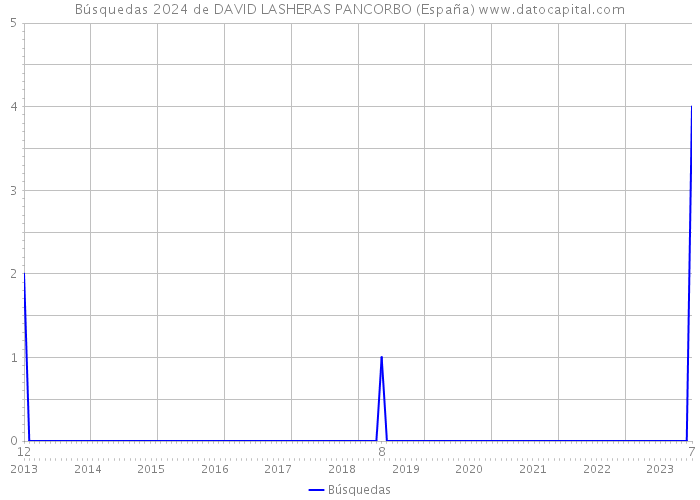 Búsquedas 2024 de DAVID LASHERAS PANCORBO (España) 