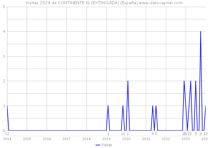 Visitas 2024 de CONTINENTE SL (EXTINGUIDA) (España) 