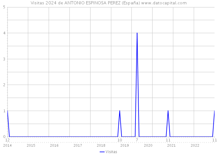 Visitas 2024 de ANTONIO ESPINOSA PEREZ (España) 