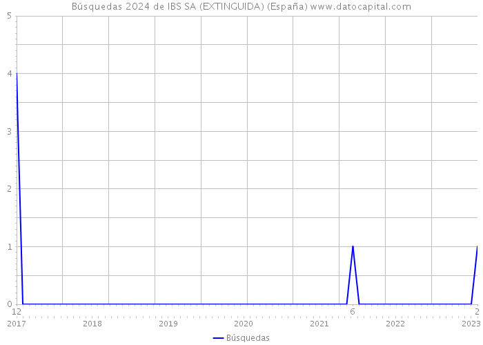 Búsquedas 2024 de IBS SA (EXTINGUIDA) (España) 