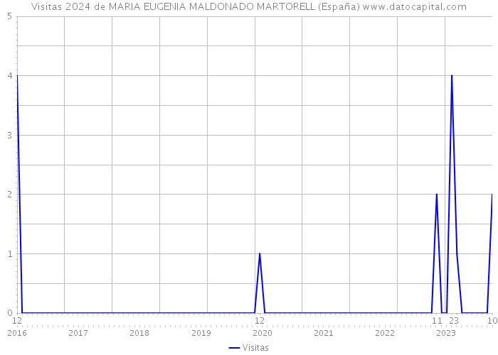 Visitas 2024 de MARIA EUGENIA MALDONADO MARTORELL (España) 