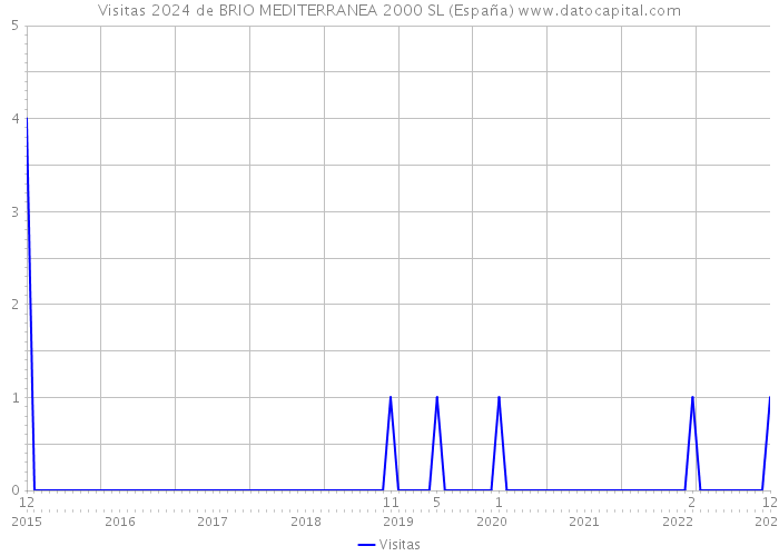 Visitas 2024 de BRIO MEDITERRANEA 2000 SL (España) 