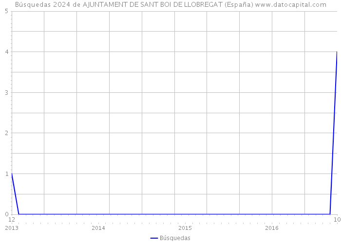 Búsquedas 2024 de AJUNTAMENT DE SANT BOI DE LLOBREGAT (España) 