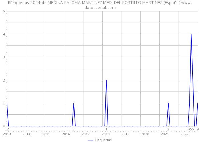 Búsquedas 2024 de MEDINA PALOMA MARTINEZ MEDI DEL PORTILLO MARTINEZ (España) 