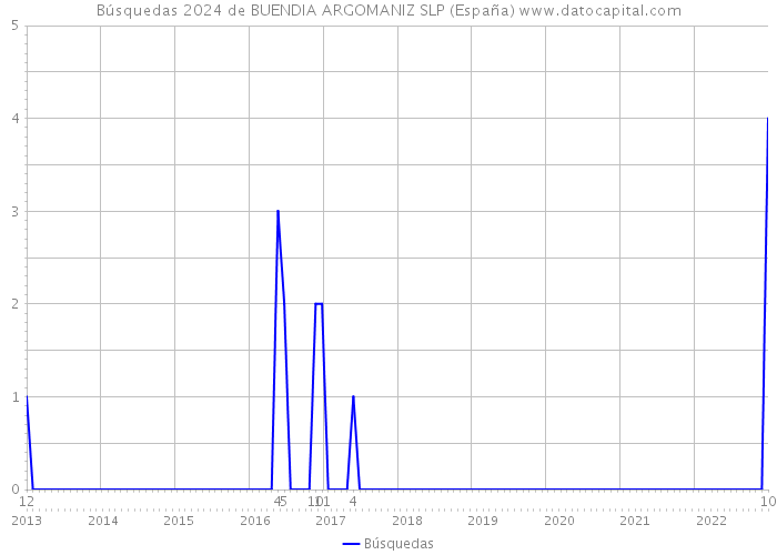 Búsquedas 2024 de BUENDIA ARGOMANIZ SLP (España) 