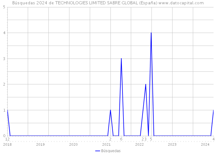 Búsquedas 2024 de TECHNOLOGIES LIMITED SABRE GLOBAL (España) 