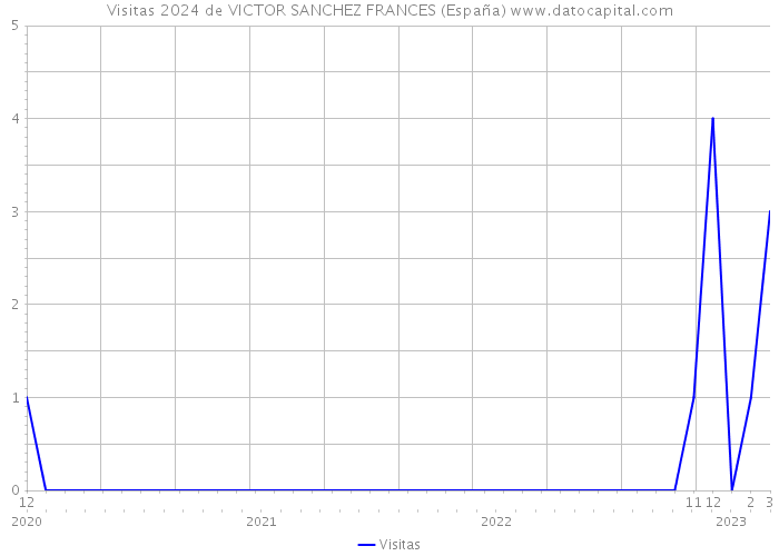 Visitas 2024 de VICTOR SANCHEZ FRANCES (España) 