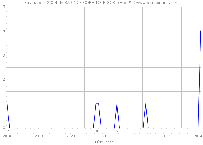 Búsquedas 2024 de BARINGS CORE TOLEDO SL (España) 