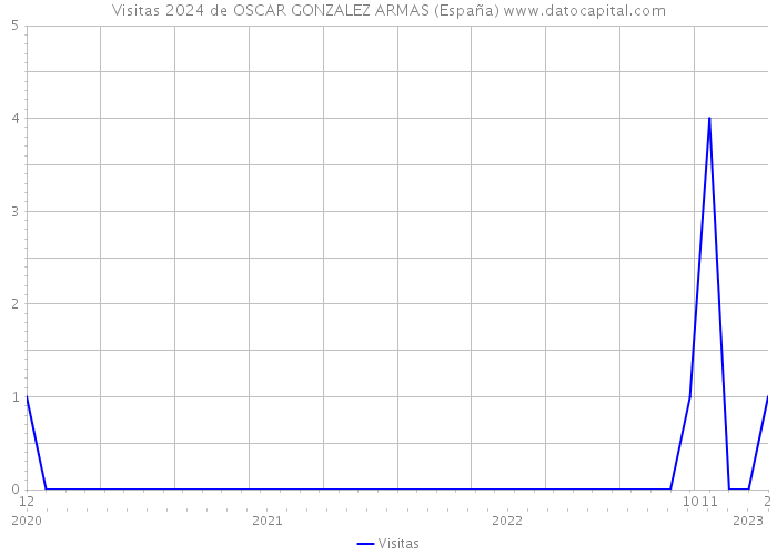 Visitas 2024 de OSCAR GONZALEZ ARMAS (España) 