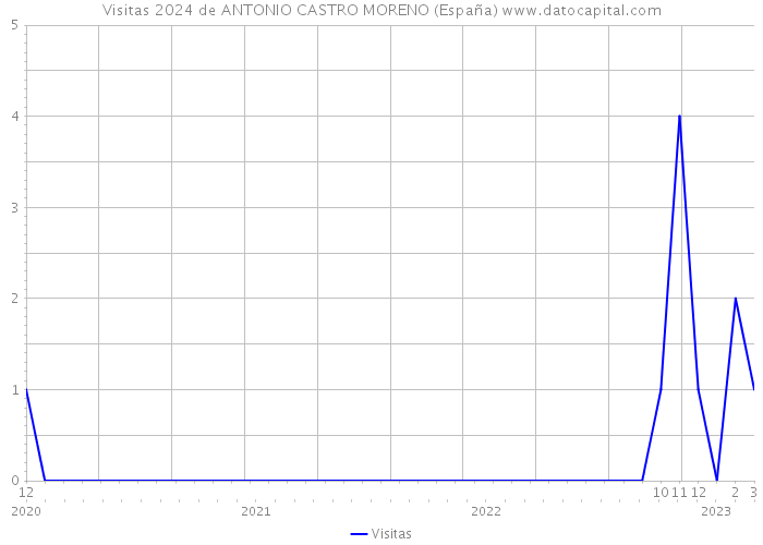 Visitas 2024 de ANTONIO CASTRO MORENO (España) 