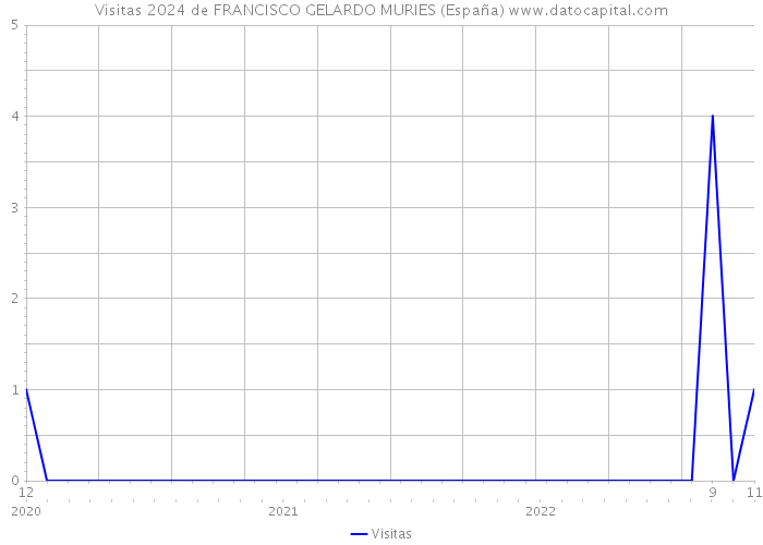 Visitas 2024 de FRANCISCO GELARDO MURIES (España) 