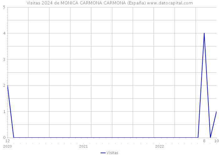 Visitas 2024 de MONICA CARMONA CARMONA (España) 