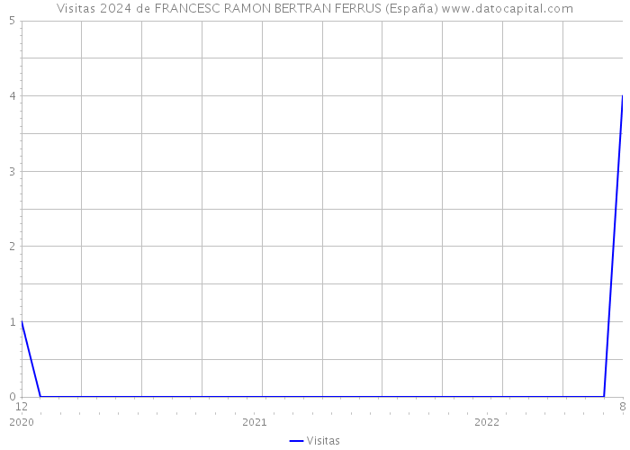 Visitas 2024 de FRANCESC RAMON BERTRAN FERRUS (España) 