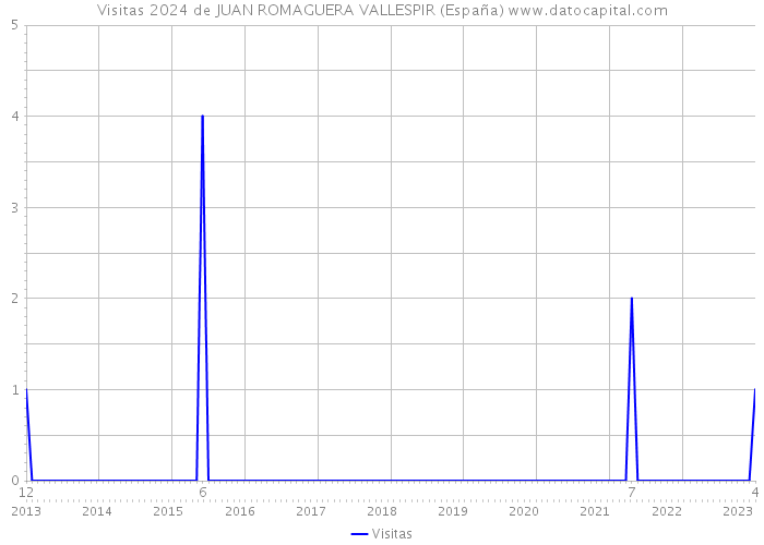 Visitas 2024 de JUAN ROMAGUERA VALLESPIR (España) 