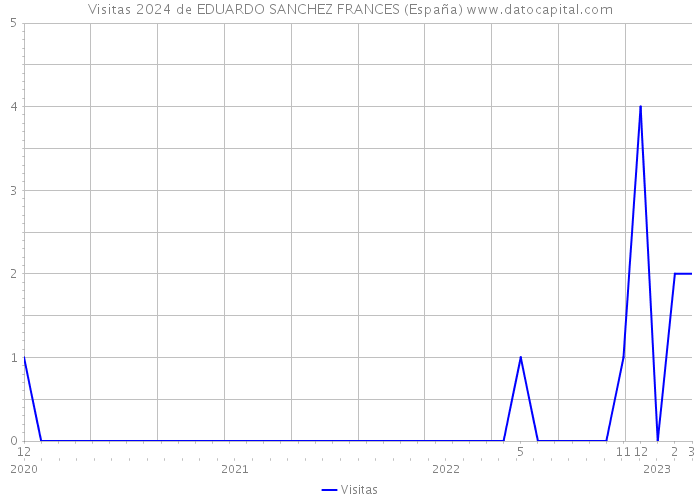 Visitas 2024 de EDUARDO SANCHEZ FRANCES (España) 