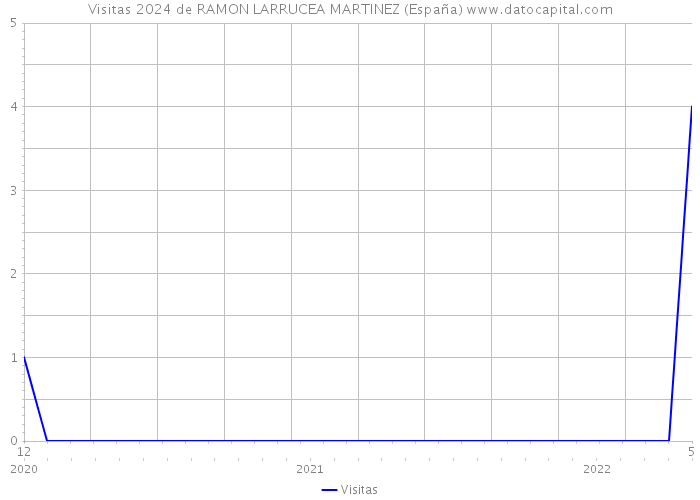 Visitas 2024 de RAMON LARRUCEA MARTINEZ (España) 