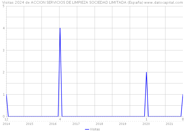 Visitas 2024 de ACCION SERVICIOS DE LIMPIEZA SOCIEDAD LIMITADA (España) 