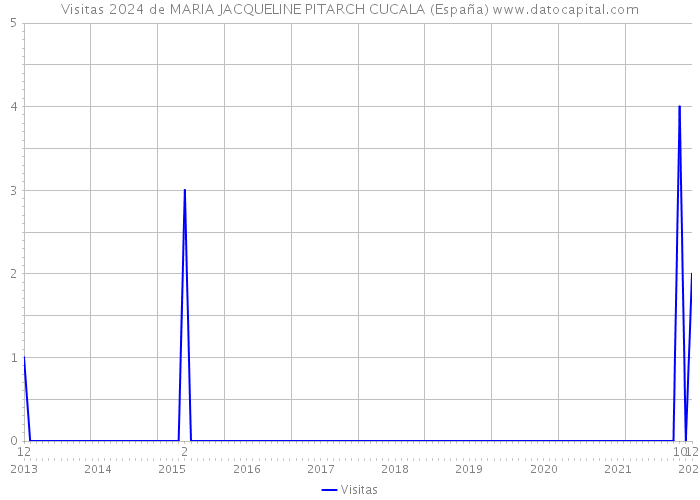Visitas 2024 de MARIA JACQUELINE PITARCH CUCALA (España) 