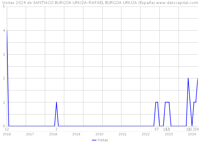 Visitas 2024 de SANTIAGO BURGOA URKIZA-RAFAEL BURGOA URKIZA (España) 