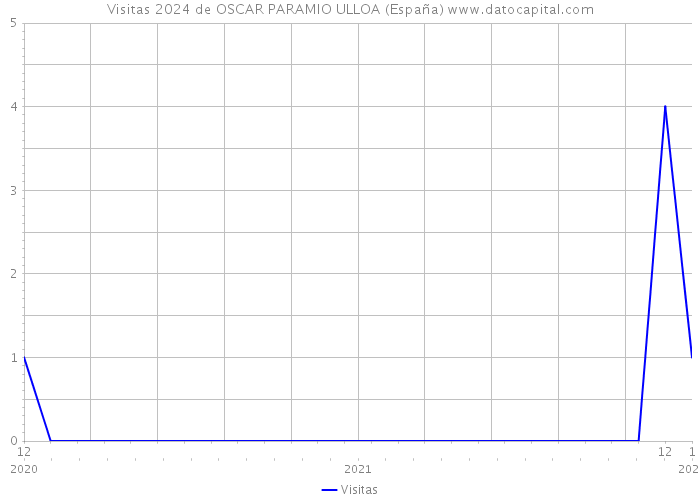 Visitas 2024 de OSCAR PARAMIO ULLOA (España) 