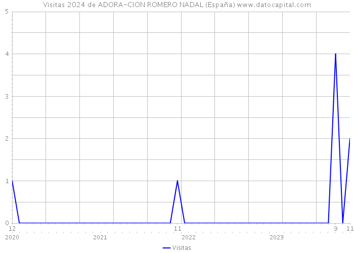 Visitas 2024 de ADORA-CION ROMERO NADAL (España) 