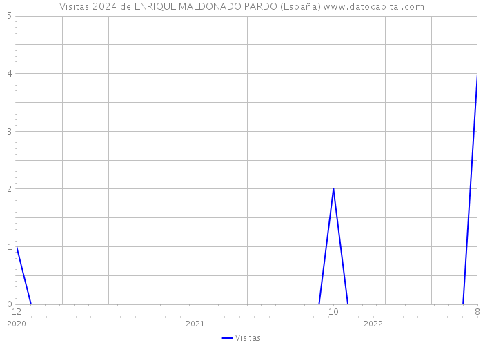 Visitas 2024 de ENRIQUE MALDONADO PARDO (España) 