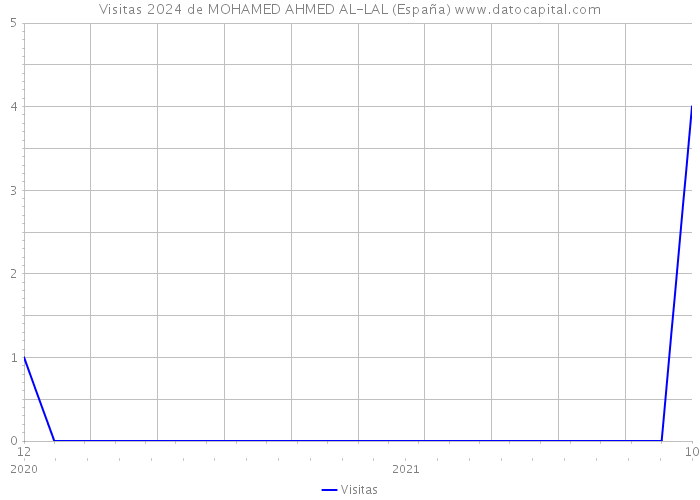 Visitas 2024 de MOHAMED AHMED AL-LAL (España) 