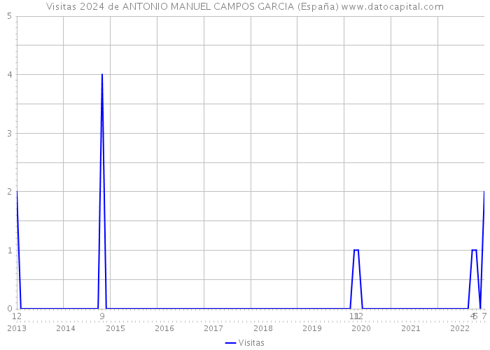 Visitas 2024 de ANTONIO MANUEL CAMPOS GARCIA (España) 