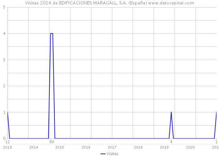 Visitas 2024 de EDIFICACIONES MARAGALL, S.A. (España) 