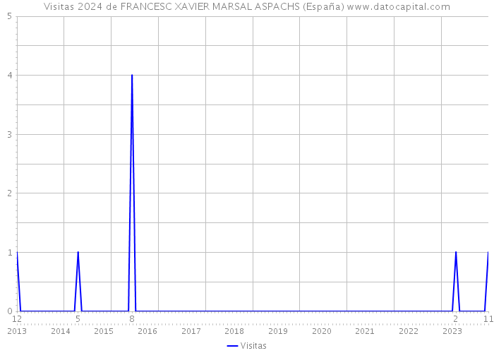 Visitas 2024 de FRANCESC XAVIER MARSAL ASPACHS (España) 