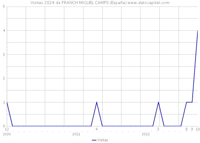 Visitas 2024 de FRANCH MIGUEL CAMPS (España) 