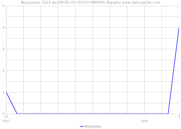 Búsquedas 2024 de DIRCEU DO ROCIO PEREIRA (España) 