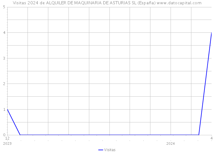 Visitas 2024 de ALQUILER DE MAQUINARIA DE ASTURIAS SL (España) 
