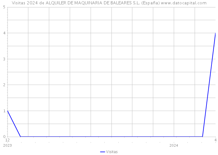 Visitas 2024 de ALQUILER DE MAQUINARIA DE BALEARES S.L. (España) 